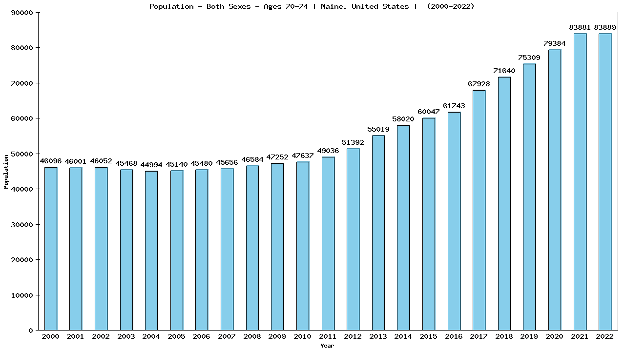 Graph showing Populalation - Elderly Men And Women - Aged 70-74 - [2000-2022] | Maine, United-states